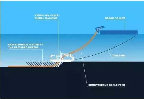 How are submarine cables laid?