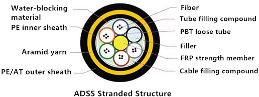 ADSS-Cable-stranded-structure