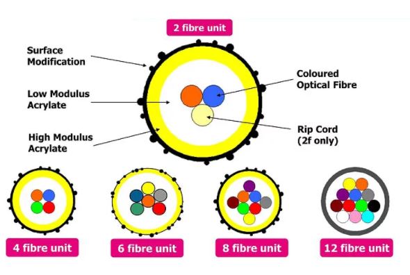 ABF micro duct HDPE