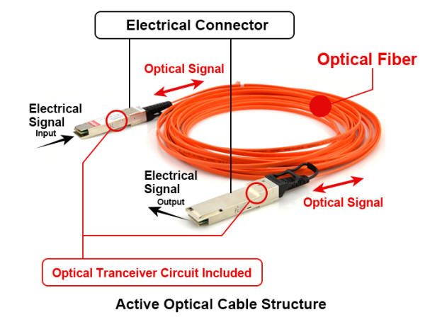 AOC Active Optical Cable Structure