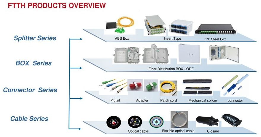 ftth products overview