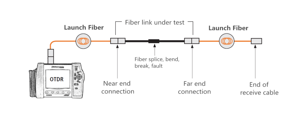 OTDR test with launch fiber