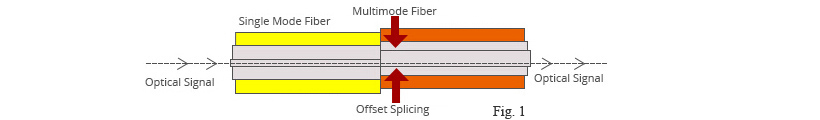 Mode Conditioning Fiber Optic Patch cord (MCP)