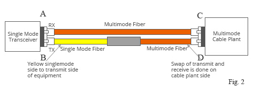 Mode Conditioning Fiber Optic Patch cord (MCP)