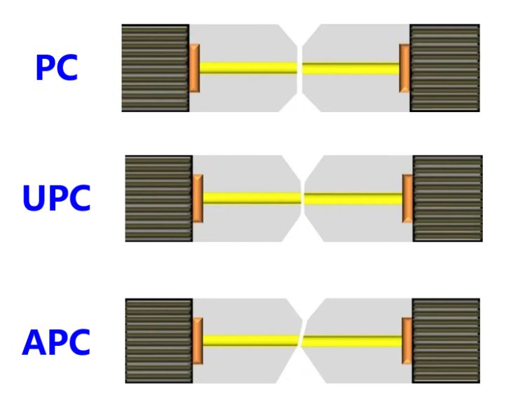 What are the characteristics of APC type fiber optic connector?