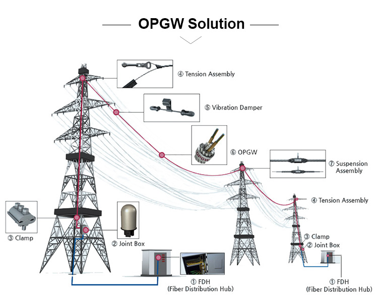 What are the main functions of optical cable fittings?