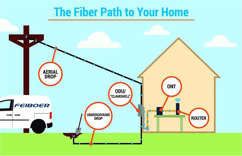 What is Fiber to the Home?