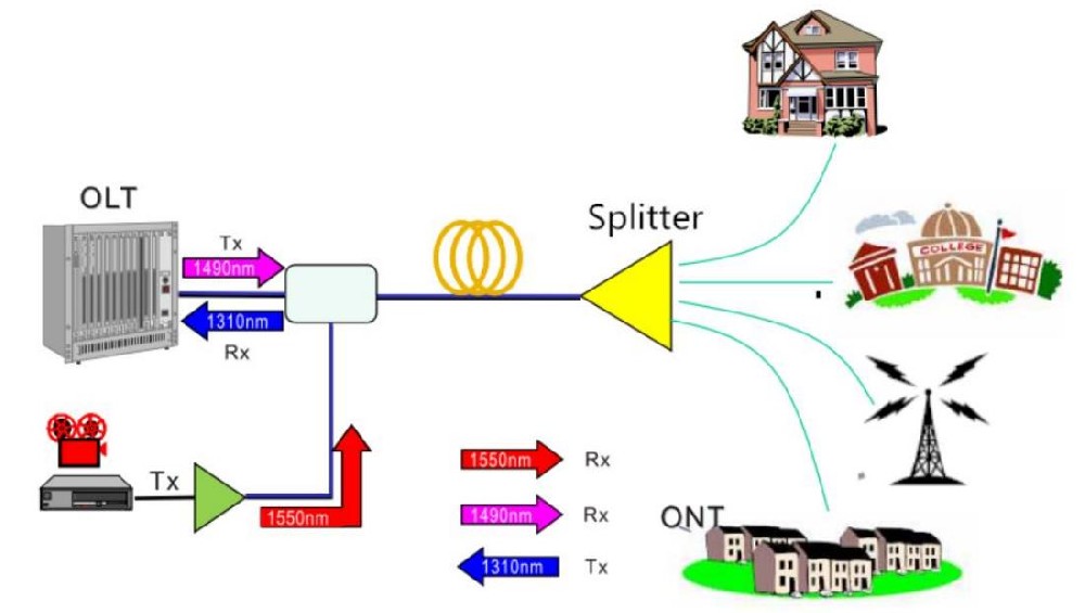 Fast Connect Solution