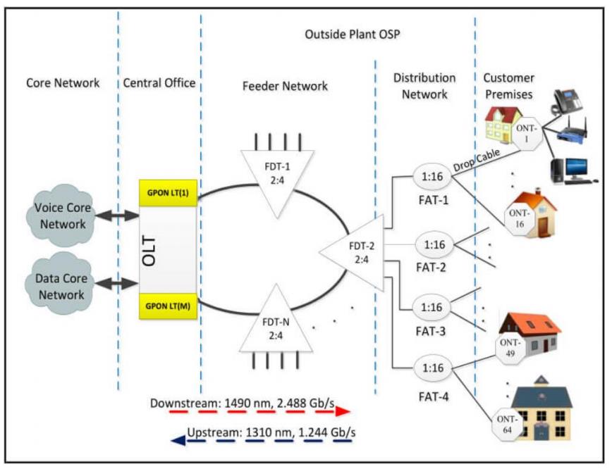 Fast Connect Solution