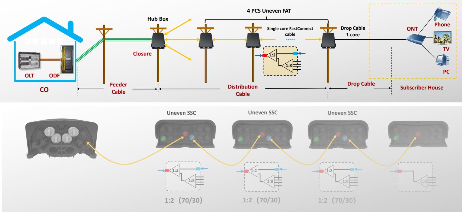 Fast Connect Solution