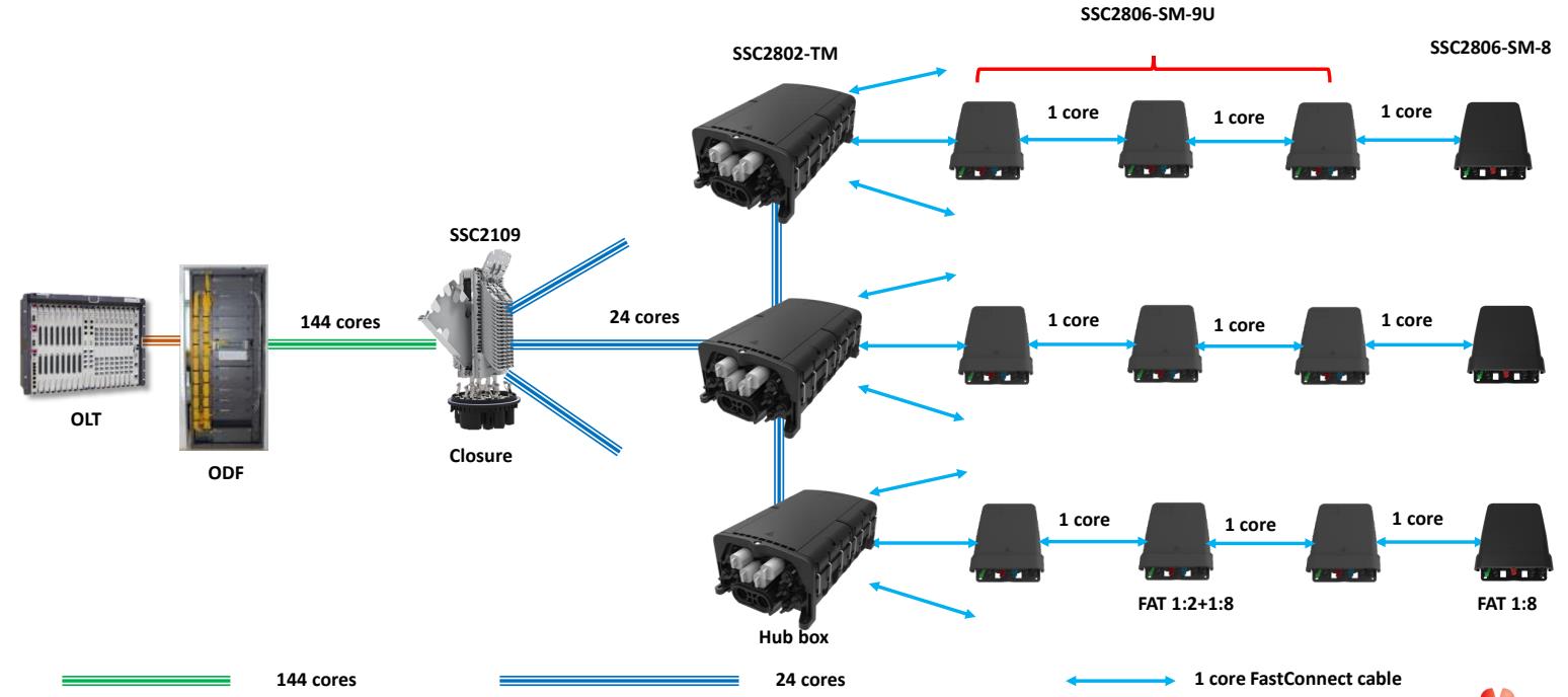 Fast Connect Solution