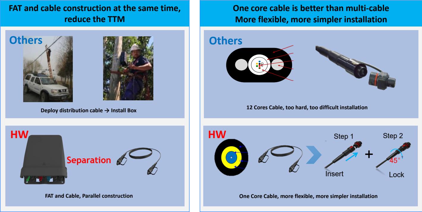 Fast Connect Solution