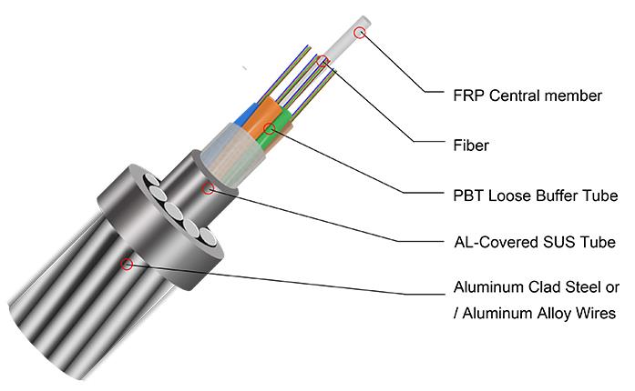 OPGW Fiber Optic Cable Advantage