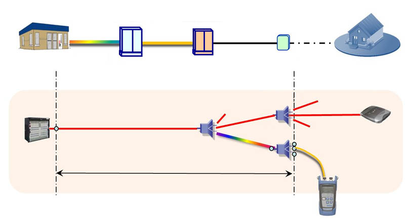 Decay testing in FTTH access engineering