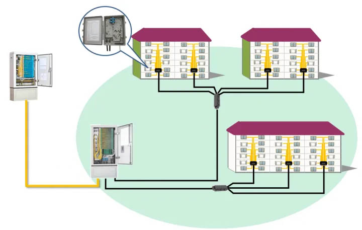 Why are FTTH cables divided into multiple cables