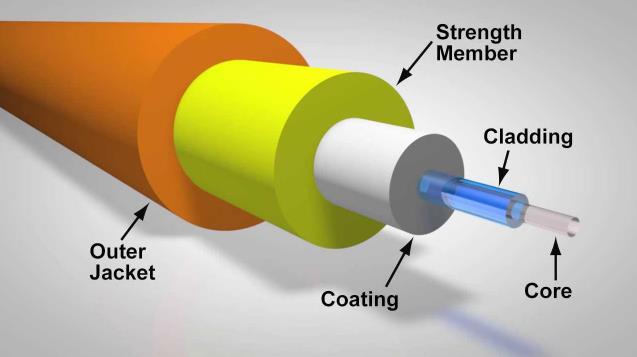 The structure and type of fiber optic cable