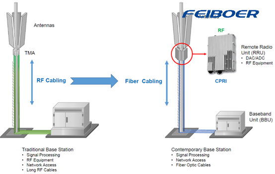 What Is CPRI LC Outdoor Cable Assemblies FTTA?