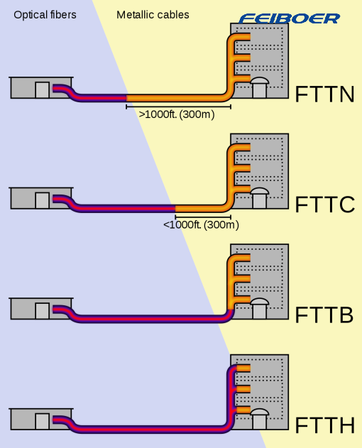 Differentiates between several distinct FTTX configurations