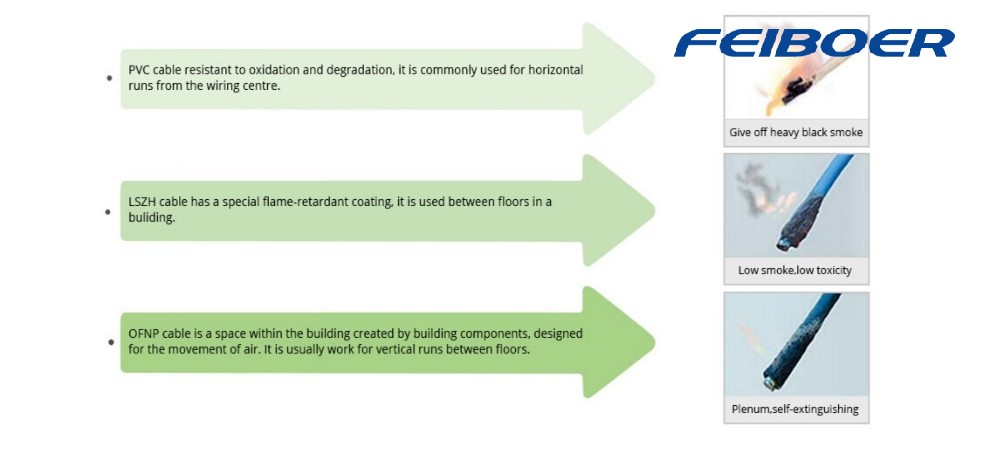 How to correctly choose between PVC, LSZH and OFNP?