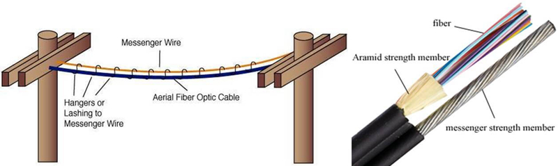 The Advantages of ADSS Cable for Aerial Installations