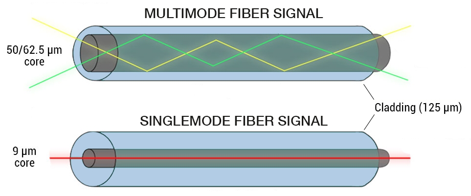 Single Mode VS Multimode Fiber