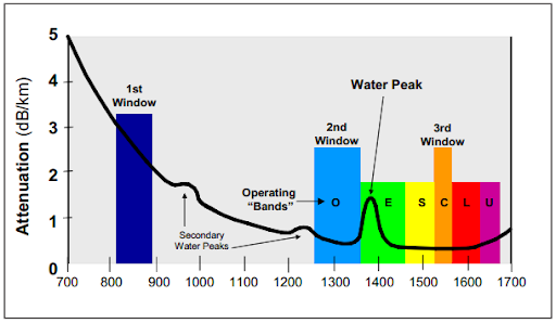 what is attenuation in optical fiber