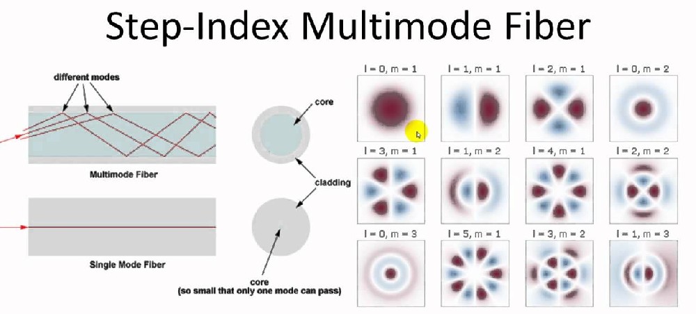 What is Multi-mode optical fiber?