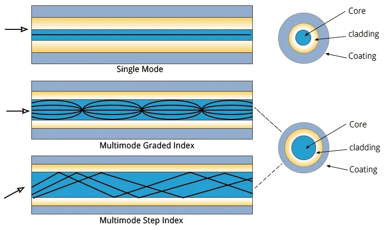 Single Mode VS Multimode Fiber