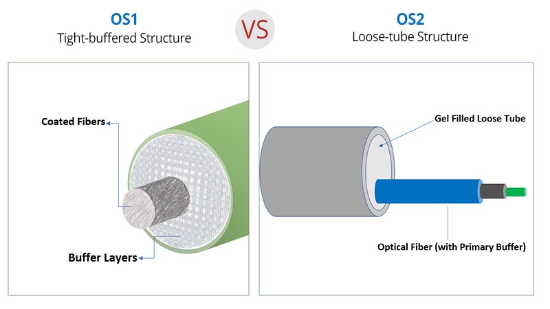 The differences between OS1 and OS2