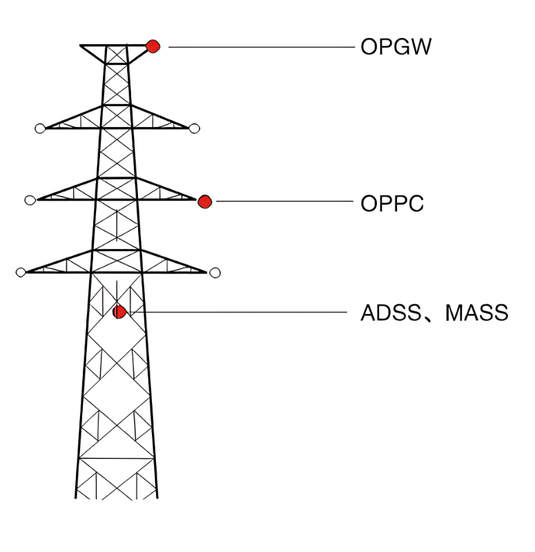 What Distinguishes OPGW Fiber Optic Cable From ADSS?