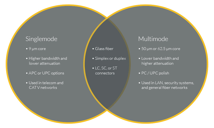 Understanding the Differences Between Single Mode Fiber and Multimode Fiber